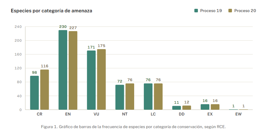 Gráfico de barras de la frecuencia de especies por categoría de conservación, Proceso 19 vs Proceso 20