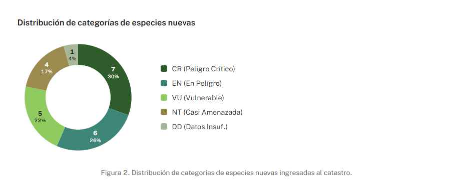 Distribución de categorías de las especies nuevas ingresadas al catastro
